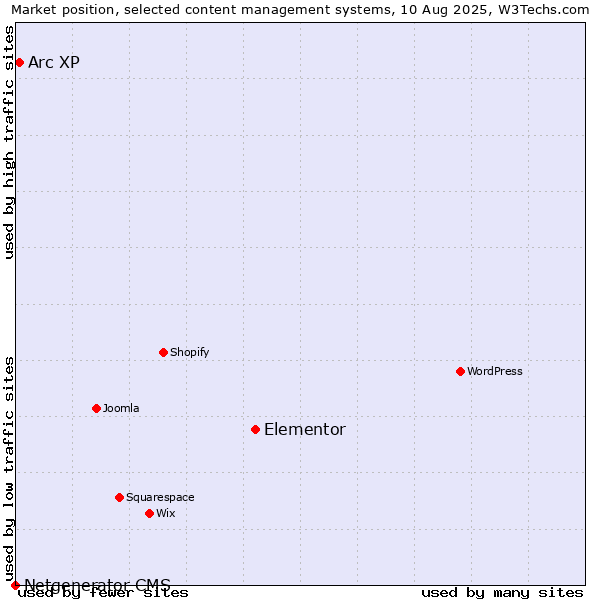 Market position of Elementor vs. Arc XP vs. Netgenerator CMS
