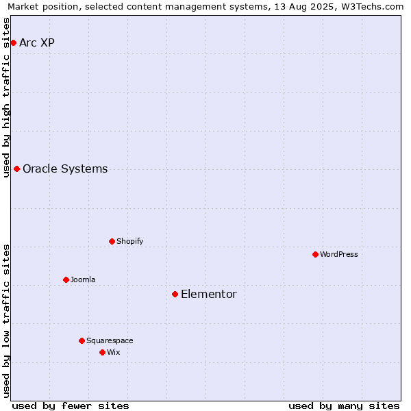 Market position of Elementor vs. Oracle Systems vs. Arc XP