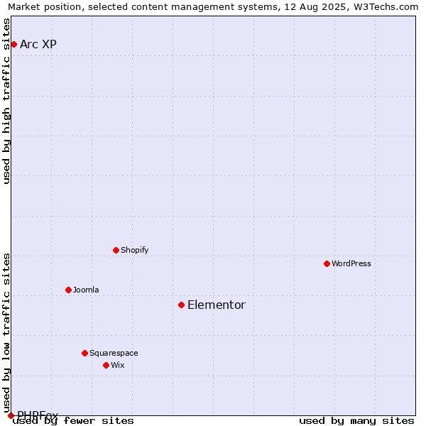 Market position of Elementor vs. Arc XP vs. PHPFox