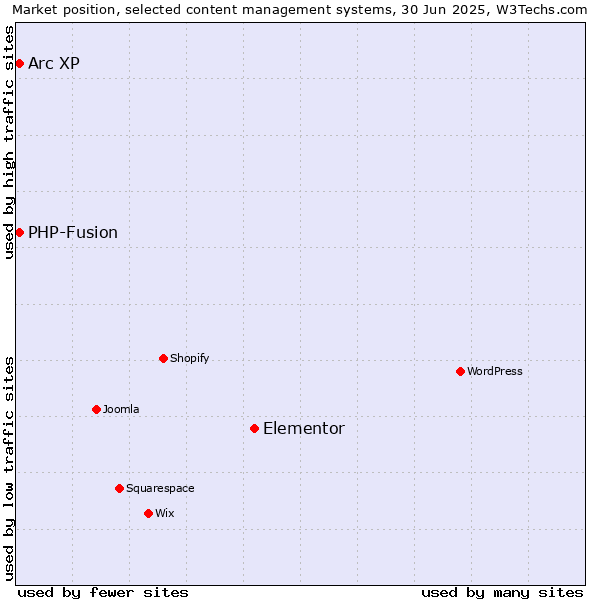 Market position of Elementor vs. Arc XP vs. PHP-Fusion