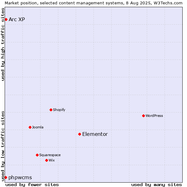 Market position of Elementor vs. Arc XP vs. phpwcms