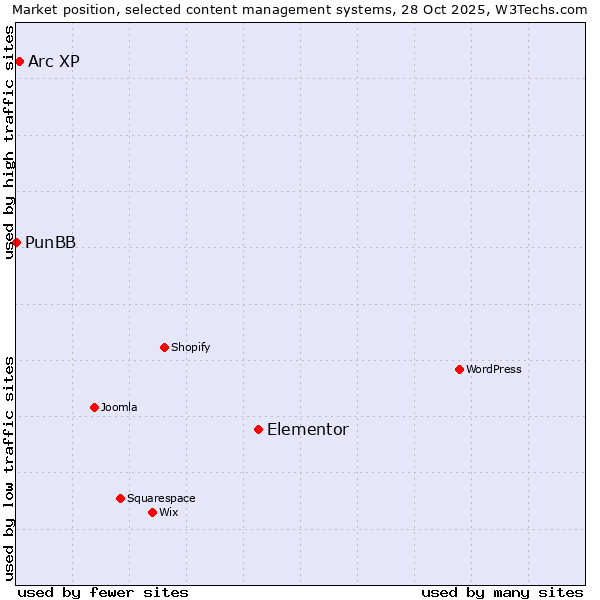 Market position of Elementor vs. Arc XP vs. PunBB