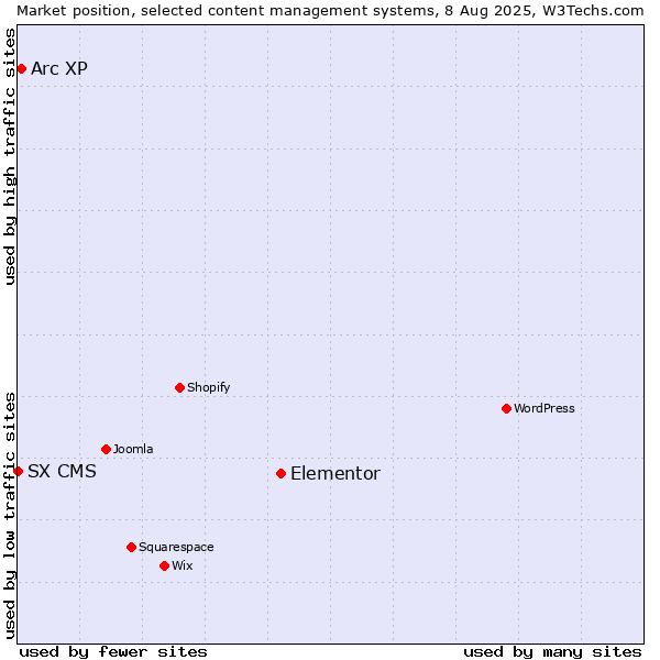Market position of Elementor vs. Arc XP vs. SX CMS