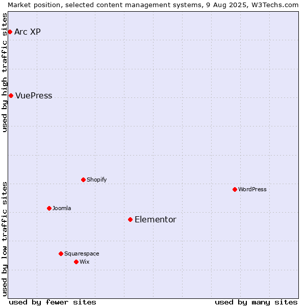 Market position of Elementor vs. VuePress vs. Arc XP