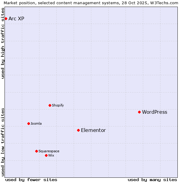Market position of WordPress vs. Elementor vs. Arc XP