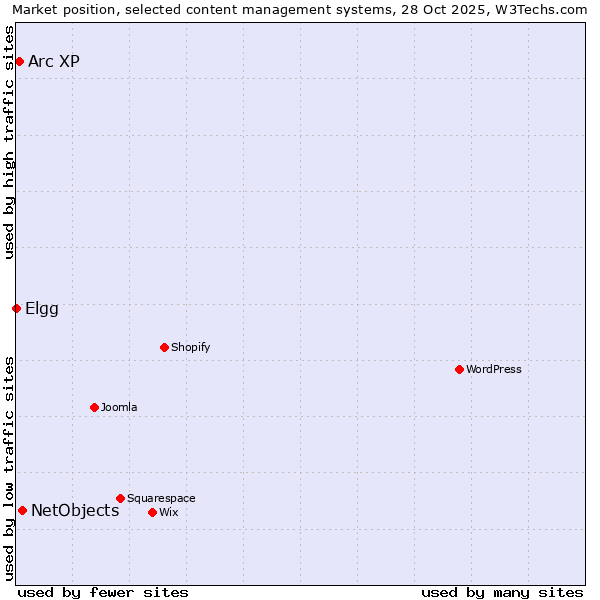 Market position of NetObjects vs. Arc XP vs. Elgg