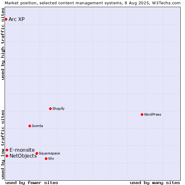 Market position of E-monsite vs. NetObjects vs. Arc XP