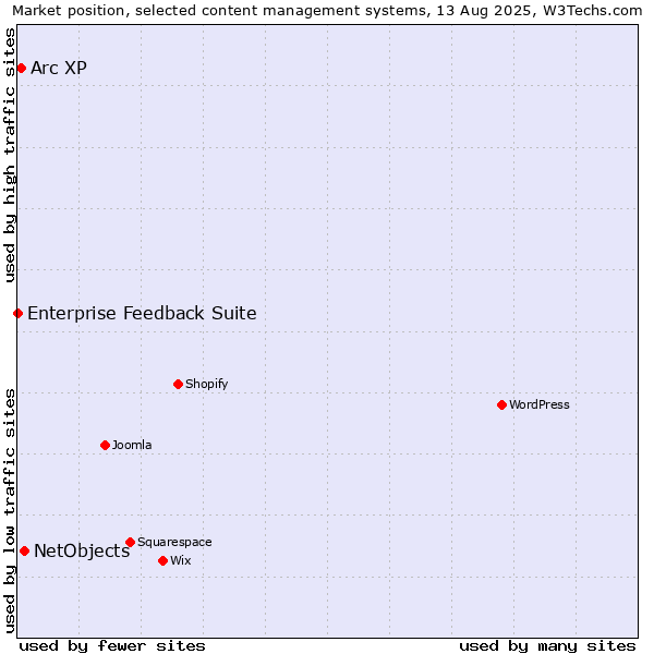 Market position of NetObjects vs. Arc XP vs. Enterprise Feedback Suite