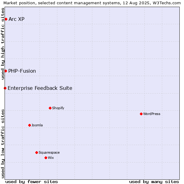 Market position of Arc XP vs. PHP-Fusion vs. Enterprise Feedback Suite