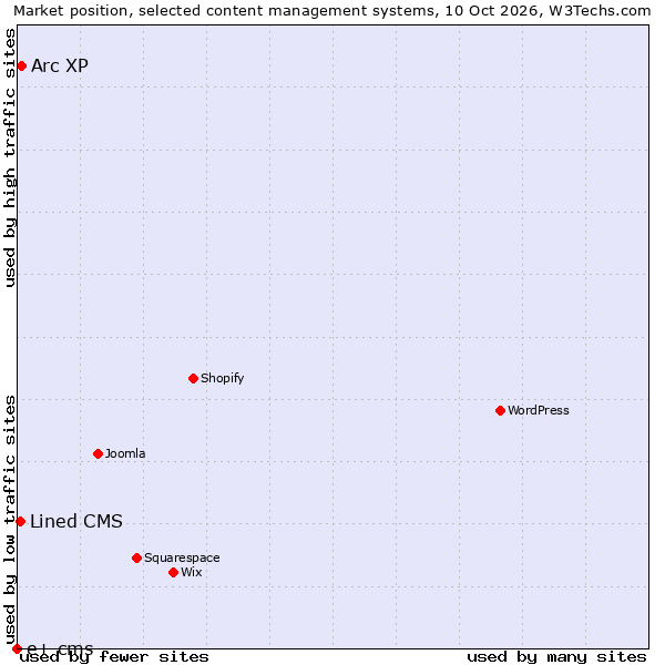 Market position of Arc XP vs. Lined CMS vs. e+ cms