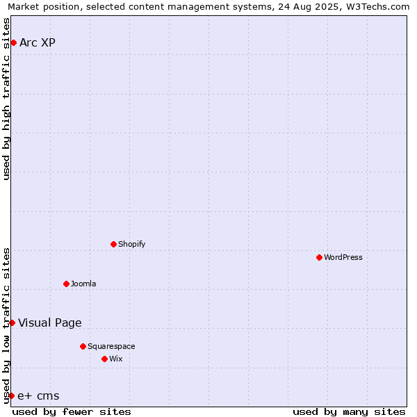 Market position of Arc XP vs. Visual Page vs. e+ cms