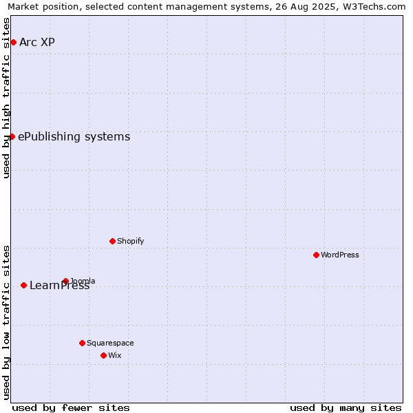 Market position of LearnPress vs. Arc XP vs. ePublishing systems