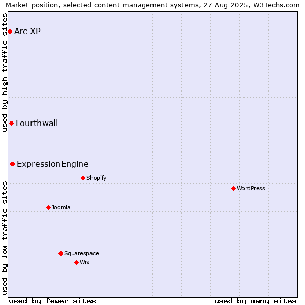 Market position of ExpressionEngine vs. Fourthwall vs. Arc XP