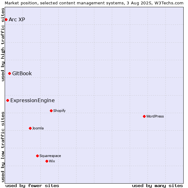 Market position of GitBook vs. ExpressionEngine vs. Arc XP