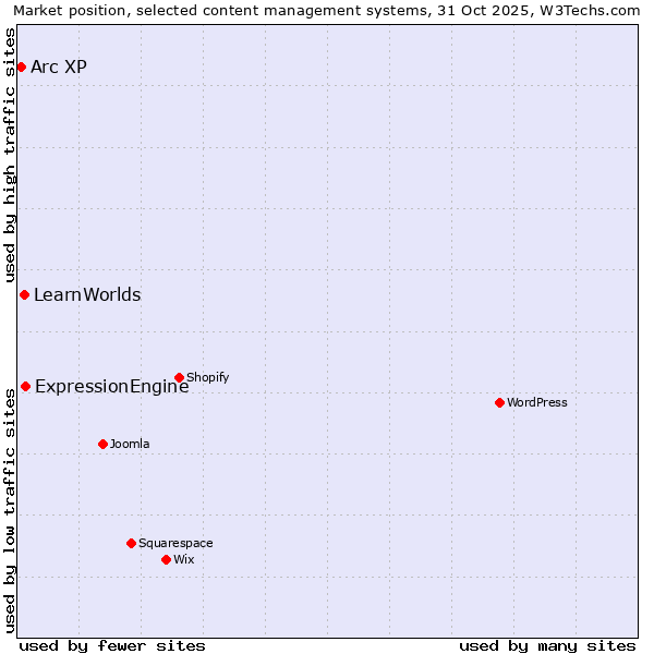 Market position of ExpressionEngine vs. LearnWorlds vs. Arc XP