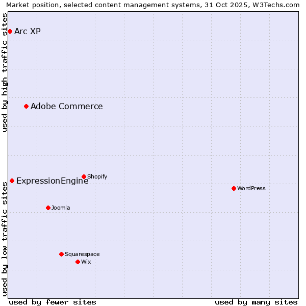 Market position of Adobe Commerce vs. ExpressionEngine vs. Arc XP