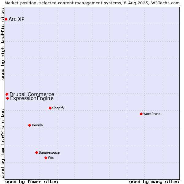 Market position of ExpressionEngine vs. Drupal Commerce vs. Arc XP