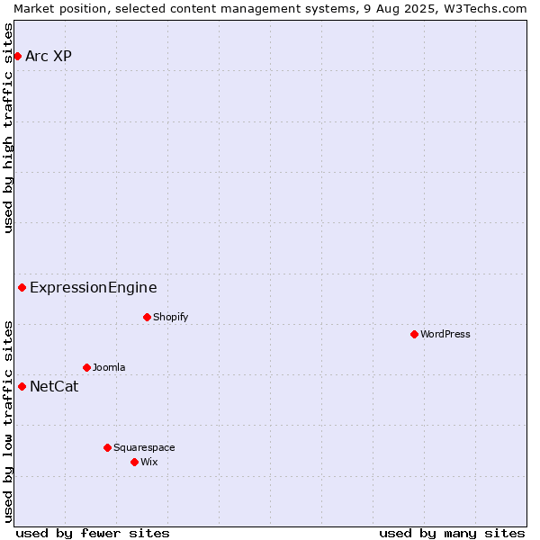 Market position of ExpressionEngine vs. NetCat vs. Arc XP