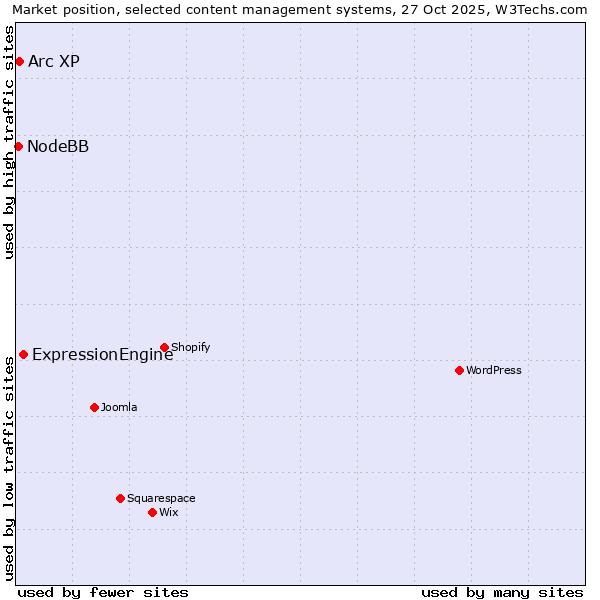 Market position of ExpressionEngine vs. Arc XP vs. NodeBB