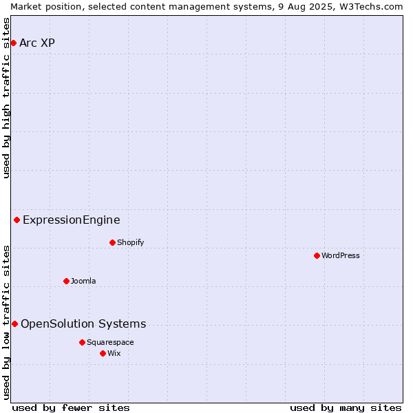 Market position of ExpressionEngine vs. OpenSolution Systems vs. Arc XP