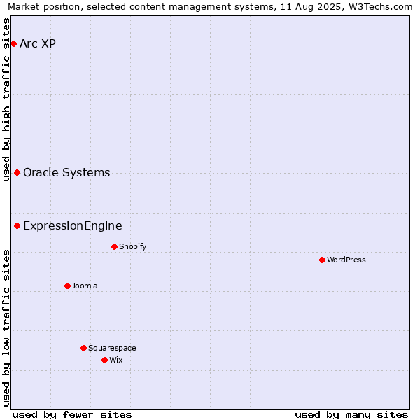 Market position of Oracle Systems vs. ExpressionEngine vs. Arc XP