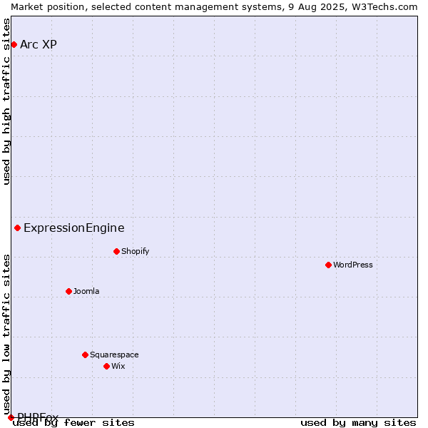 Market position of ExpressionEngine vs. Arc XP vs. PHPFox