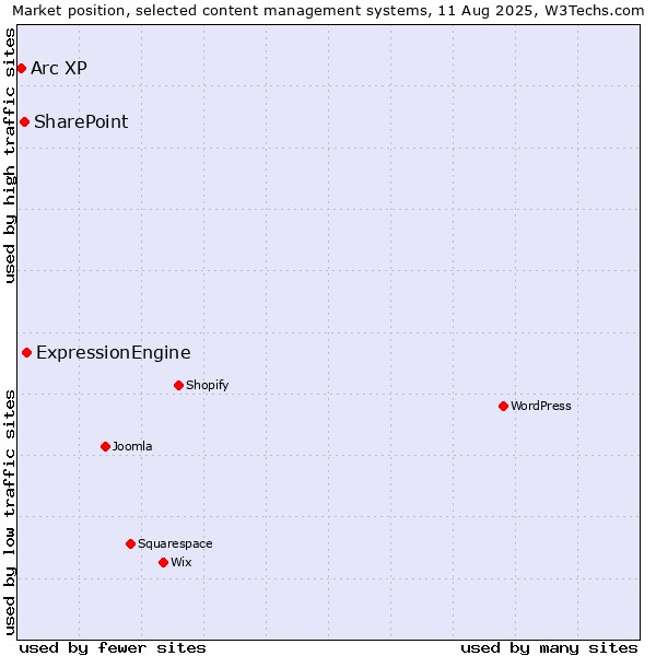 Market position of ExpressionEngine vs. SharePoint vs. Arc XP
