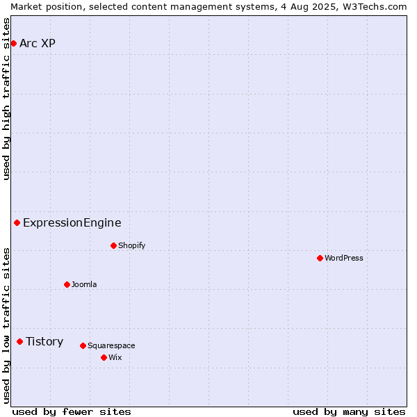 Market position of Tistory vs. ExpressionEngine vs. Arc XP