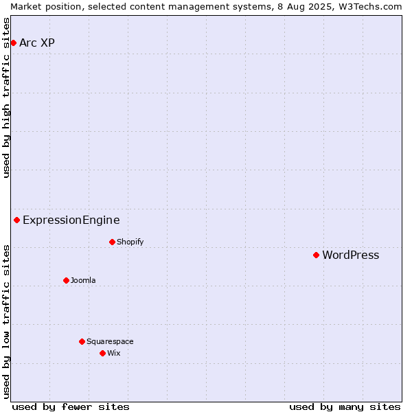 Market position of WordPress vs. ExpressionEngine vs. Arc XP