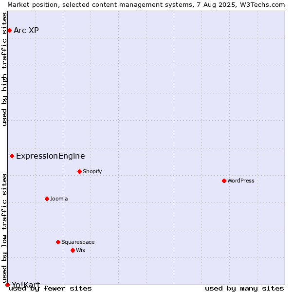 Market position of ExpressionEngine vs. Arc XP vs. Yo!Kart