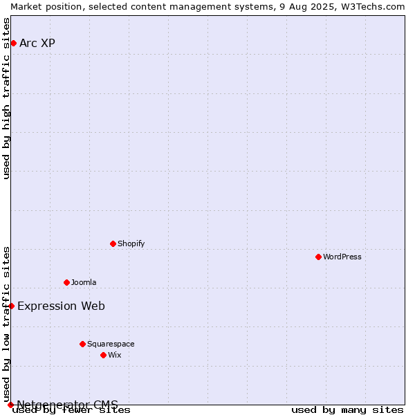 Market position of Arc XP vs. Expression Web vs. Netgenerator CMS
