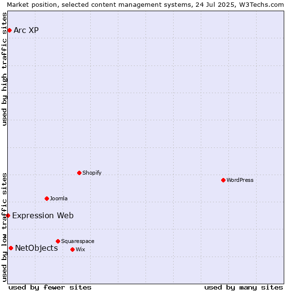 Market position of NetObjects vs. Arc XP vs. Expression Web