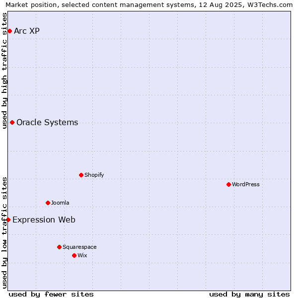 Market position of Oracle Systems vs. Arc XP vs. Expression Web