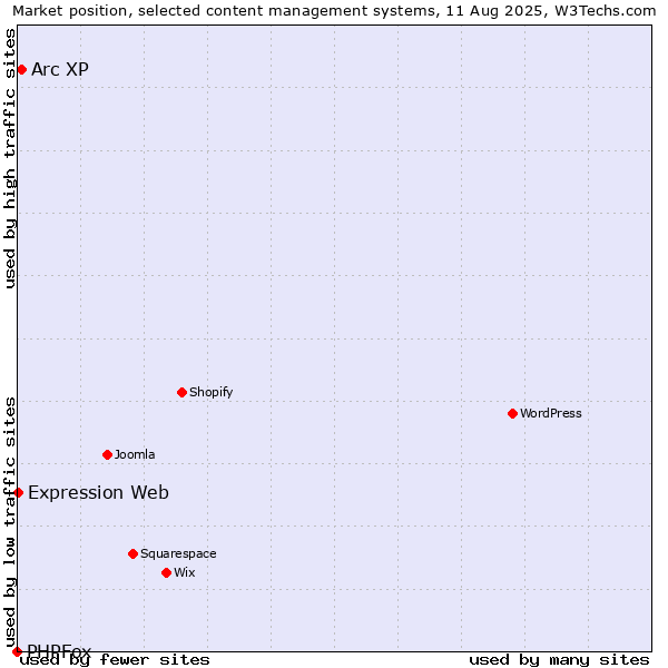 Market position of Arc XP vs. Expression Web vs. PHPFox
