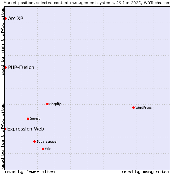 Market position of Arc XP vs. PHP-Fusion vs. Expression Web