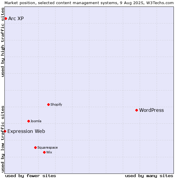 Market position of WordPress vs. Arc XP vs. Expression Web