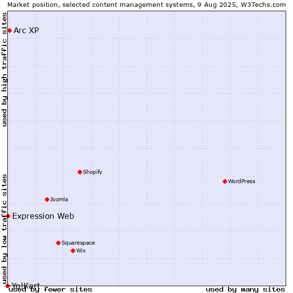 Market position of Arc XP vs. Expression Web vs. Yo!Kart