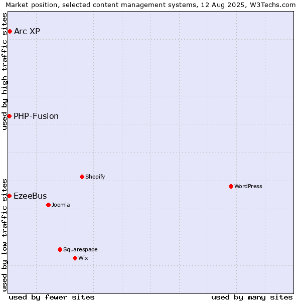 Market position of Arc XP vs. PHP-Fusion vs. EzeeBus