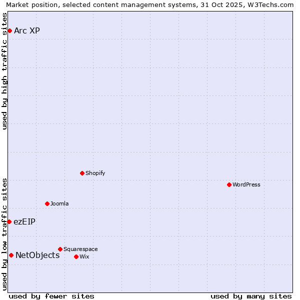 Market position of NetObjects vs. Arc XP vs. ezEIP