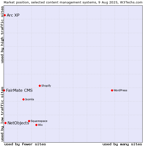 Market position of NetObjects vs. Arc XP vs. FairMate CMS