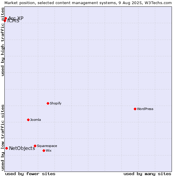 Market position of NetObjects vs. Arc XP vs. fCMS