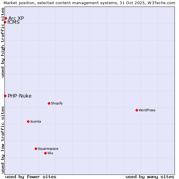 Market position of Arc XP vs. PHP-Nuke vs. fCMS