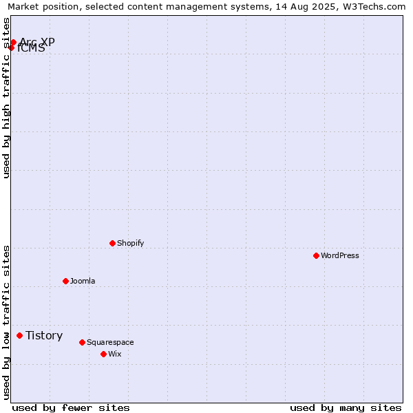 Market position of Tistory vs. Arc XP vs. fCMS