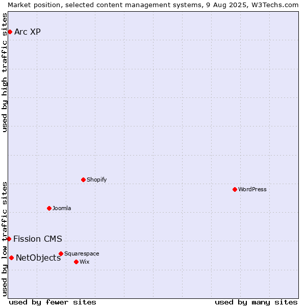 Market position of NetObjects vs. Arc XP vs. Fission CMS