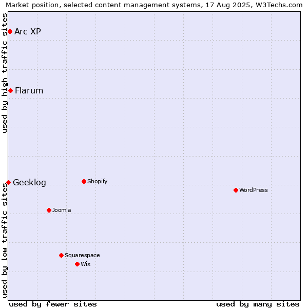 Market position of Flarum vs. Arc XP vs. Geeklog