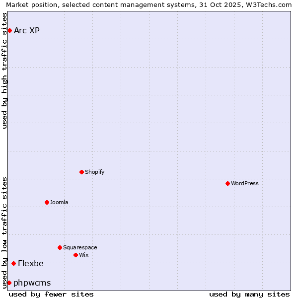Market position of Flexbe vs. Arc XP vs. phpwcms