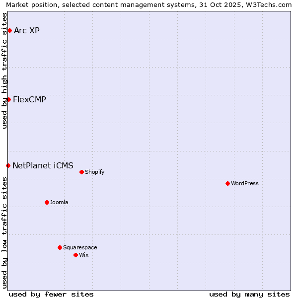 Market position of Arc XP vs. FlexCMP vs. NetPlanet iCMS