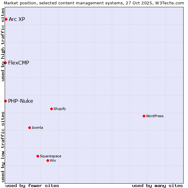 Market position of Arc XP vs. PHP-Nuke vs. FlexCMP