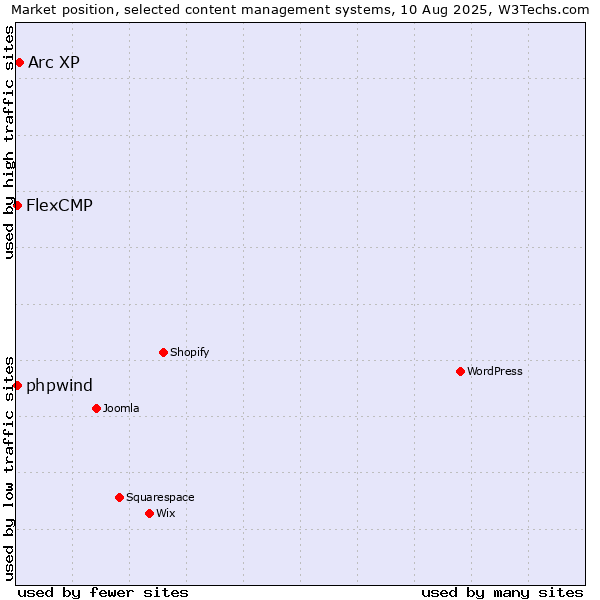 Market position of Arc XP vs. FlexCMP vs. phpwind