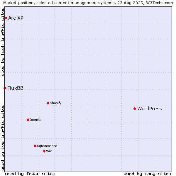 Market position of WordPress vs. Arc XP vs. FluxBB